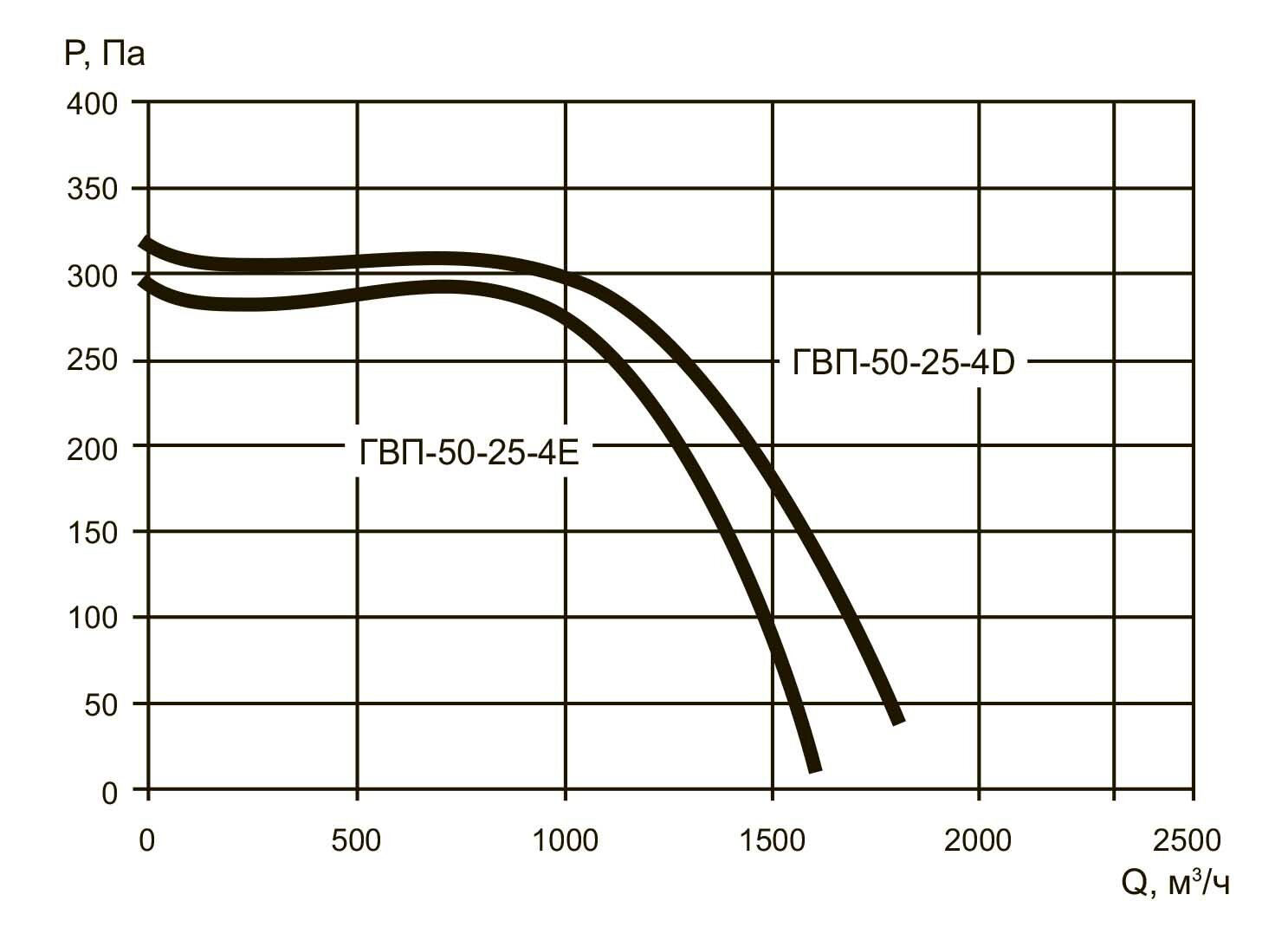 Аэродинамические характеристики ГВП 50-25