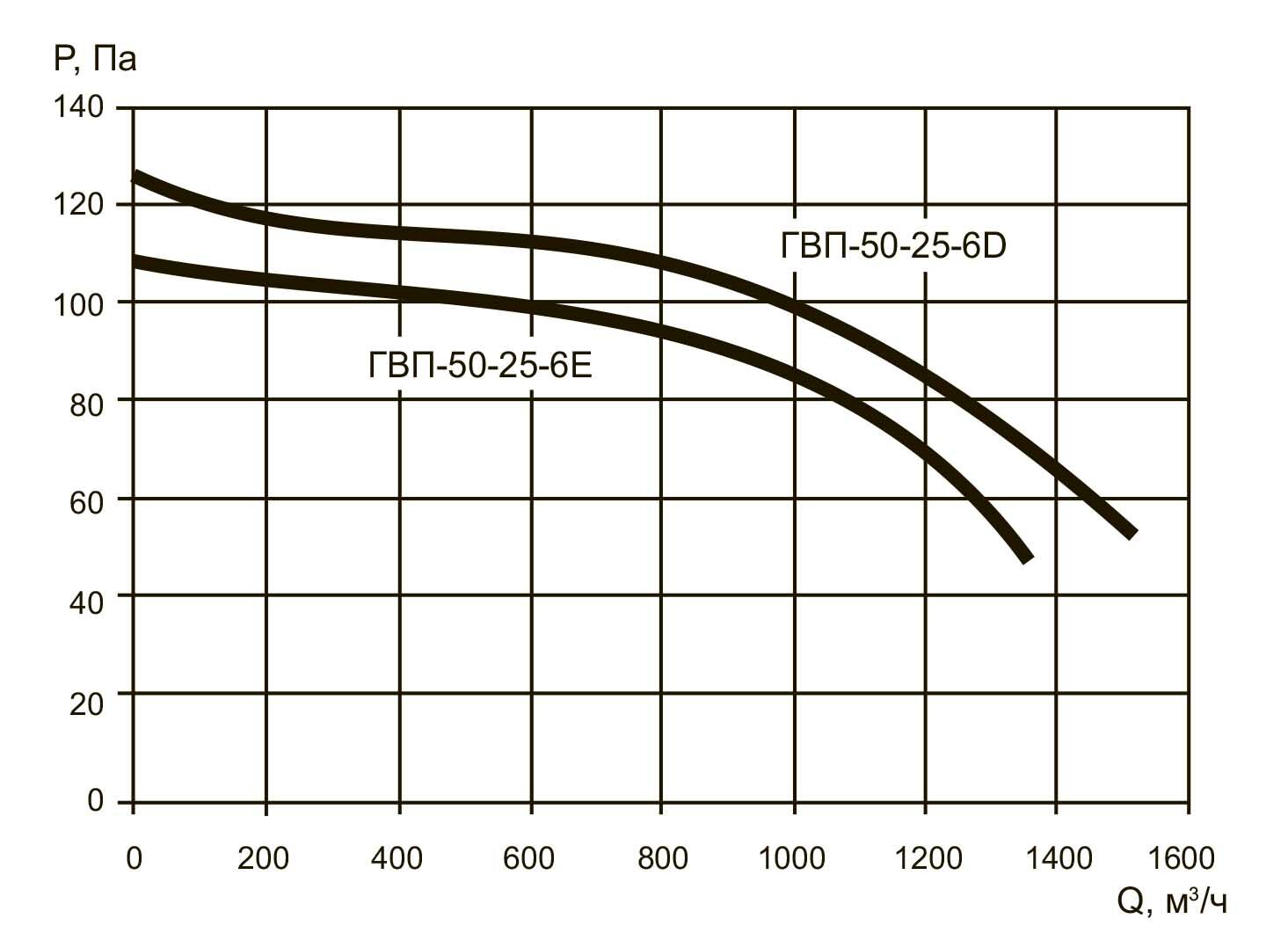 Аэродинамические характеристики ГВП 50-25/6Е и ГВП 50-25/6D