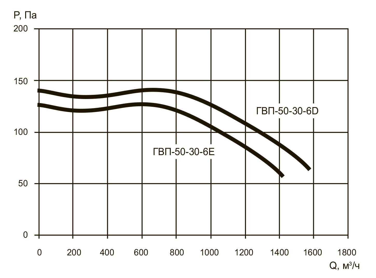 Аэродинамические характеристики ГВП 50-30/6Е, ГВП 50-30/6D