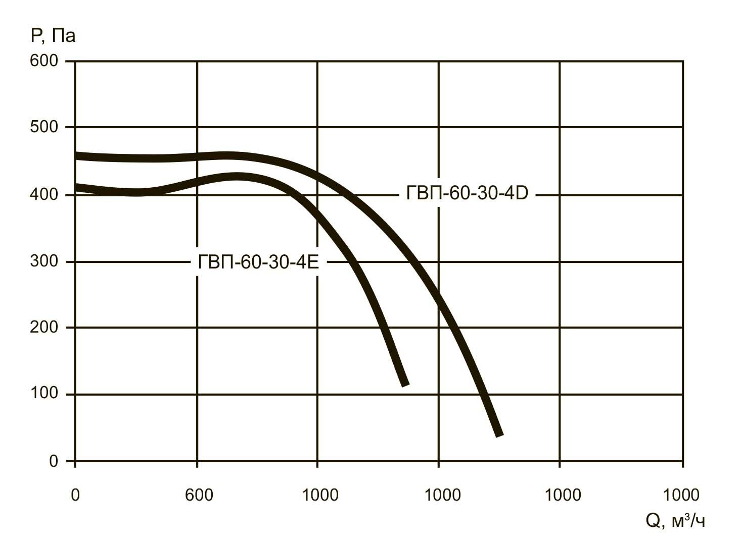 Аэродинамические характеристики ГВП 60-30/4Е, ГВП 60-30/4D