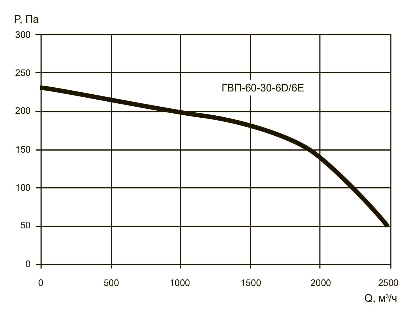 Аэродинамические характеристики ГВП 60-30/6Е, ГВП 60-30/6D
