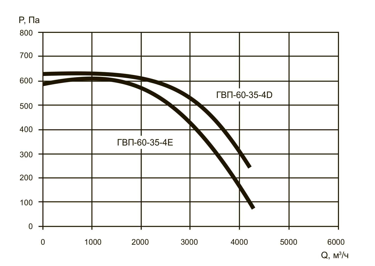 Аэродинамические характеристики ГВП 60-35/4Е, ГВП 60-35/4D