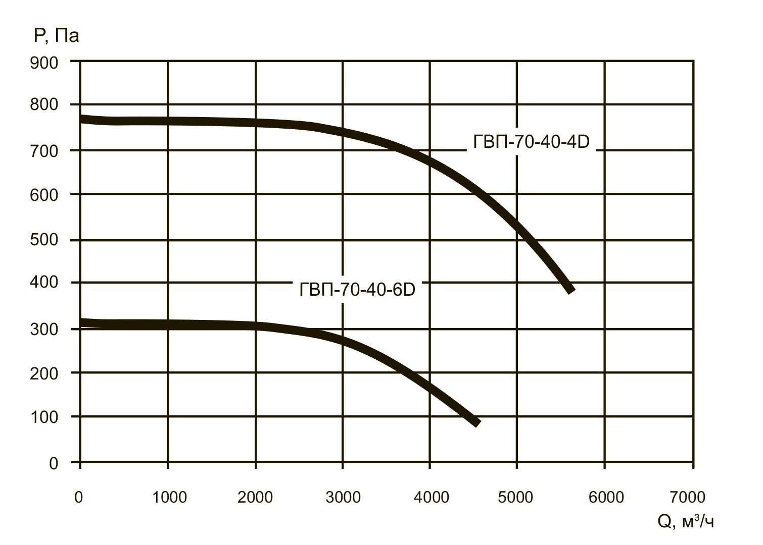 Аэродинамические характеристики ГВП 70-40/4D, ГВП 70-40/6D