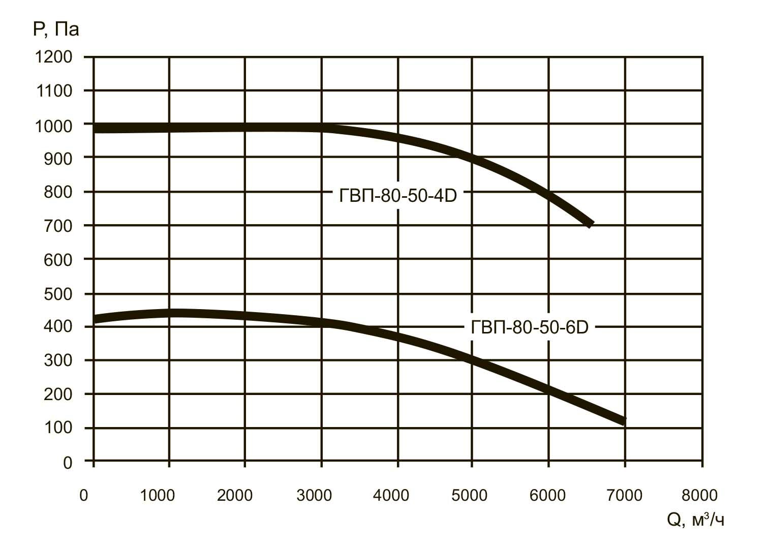 Аэродинамические характеристики ГВП 80-50/4D, ГВП 80-50/6D